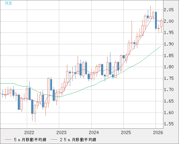 ユーロ/ＮＺドルチャート（EUR/NZD）月足
