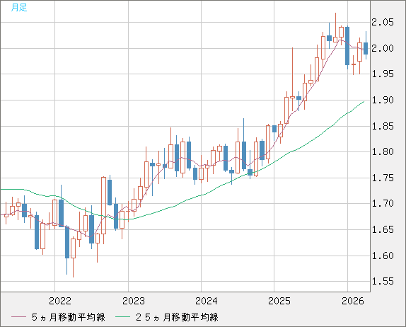 ユーロ/ＮＺドルチャート（EUR/NZD）月足