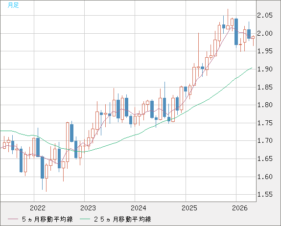 ユーロ/ＮＺドルチャート（EUR/NZD）月足