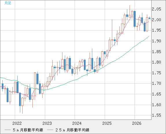 ユーロ/ＮＺドルチャート（EUR/NZD）月足