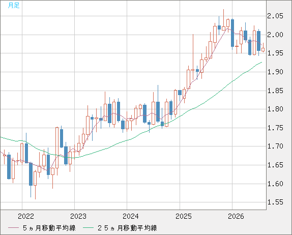 ユーロ/ＮＺドルチャート（EUR/NZD）月足