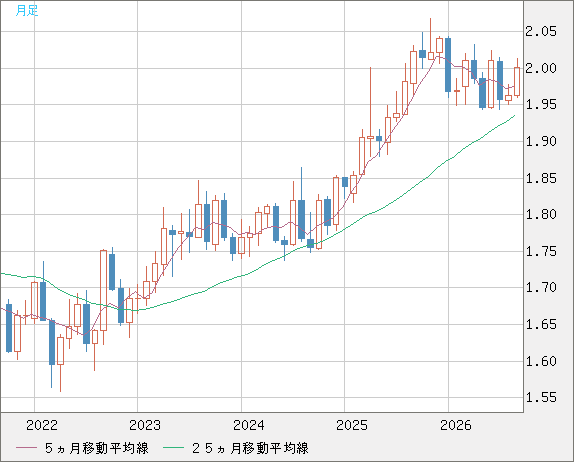 ユーロ/ＮＺドルチャート（EUR/NZD）月足