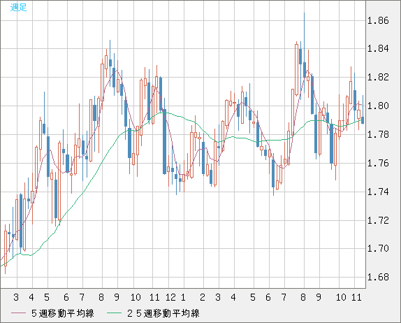 EURNZD