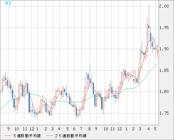 ユーロ/ＮＺドルチャート（EUR/NZD）週足