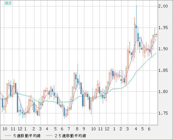 ユーロ/ＮＺドルチャート（EUR/NZD）週足