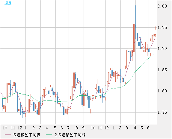 ユーロ/ＮＺドルチャート（EUR/NZD）週足