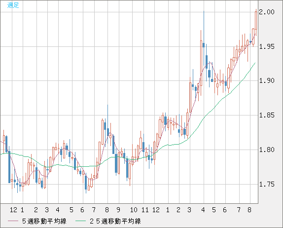 ユーロ/ＮＺドルチャート（EUR/NZD）週足