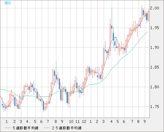 ユーロ/ＮＺドルチャート（EUR/NZD）週足