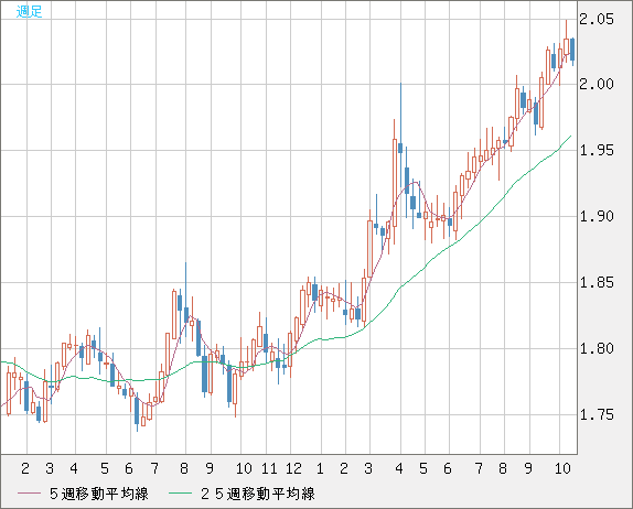 ユーロ/NZドルチャート(EUR/NZD)週足