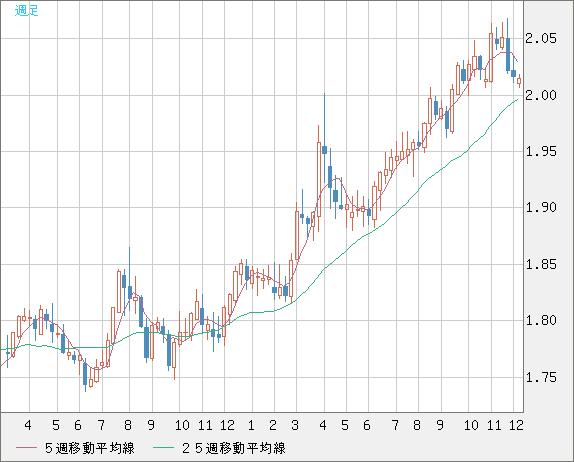 ユーロ/ＮＺドルチャート（EUR/NZD）週足