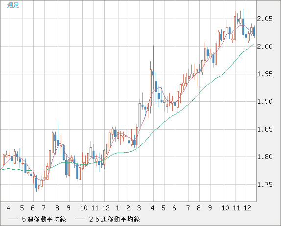 ユーロ/ＮＺドルチャート（EUR/NZD）週足