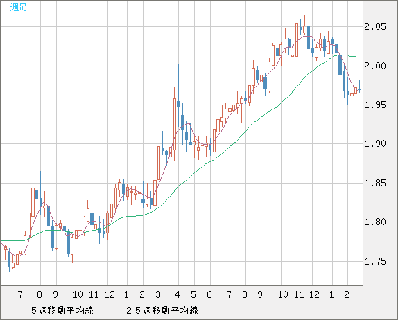 ユーロ/ＮＺドルチャート（EUR/NZD）週足