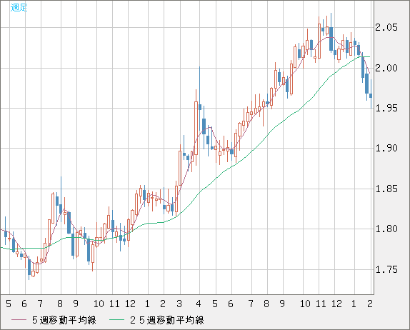 ユーロ/ＮＺドルチャート（EUR/NZD）週足
