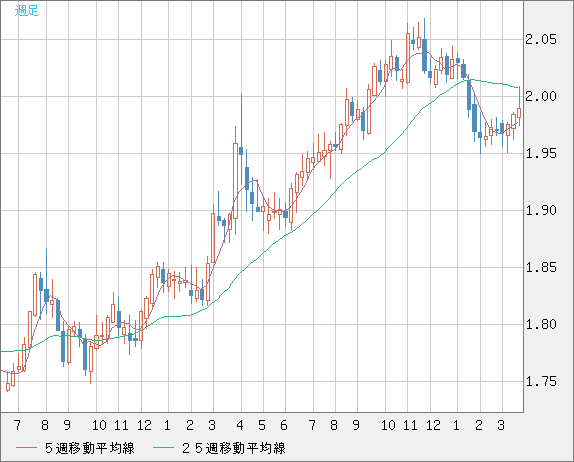 ユーロ/ＮＺドルチャート（EUR/NZD）週足
