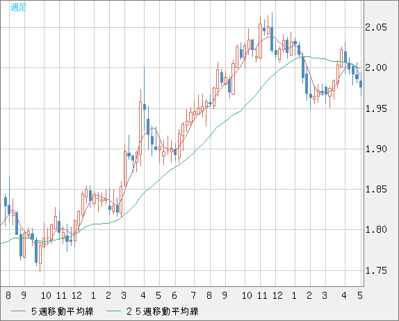 ユーロ/ＮＺドルチャート（EUR/NZD）週足