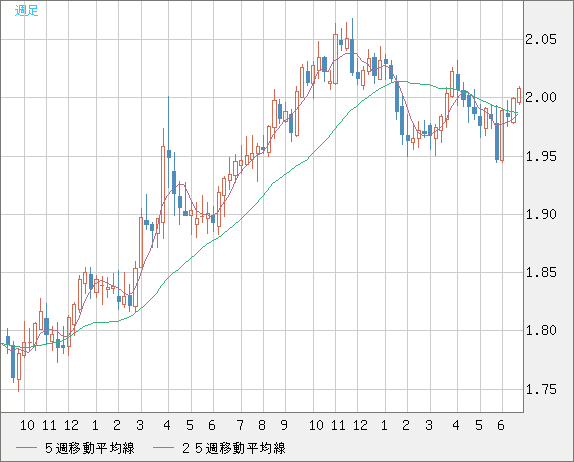 ユーロ/ＮＺドルチャート（EUR/NZD）週足