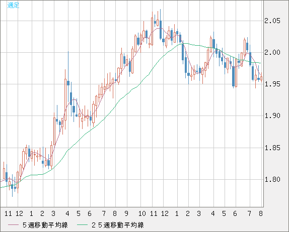 ユーロ/ＮＺドルチャート（EUR/NZD）週足