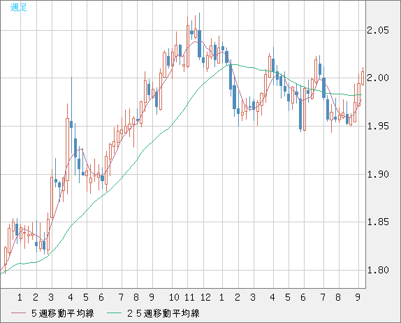 ユーロ/ＮＺドルチャート（EUR/NZD）週足