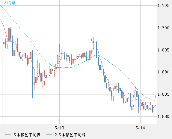 ユーロ/ＮＺドルチャート（EUR/NZD）30分足