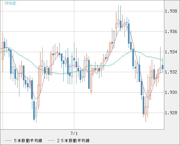 ユーロ/ＮＺドルチャート（EUR/NZD）30分足