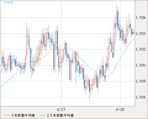 ユーロ/ＮＺドルチャート（EUR/NZD）30分足