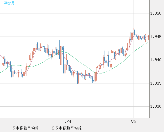 ユーロ/ＮＺドルチャート（EUR/NZD）30分足