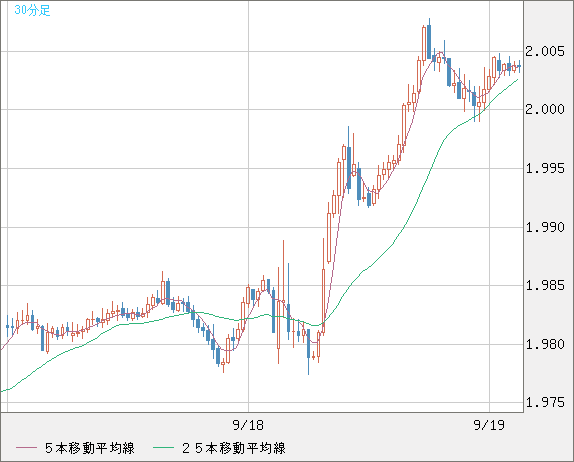 ユーロ/ＮＺドルチャート（EUR/NZD）30分足