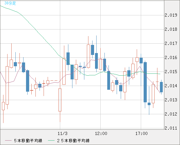 ユーロ/ＮＺドルチャート（EUR/NZD）30分足