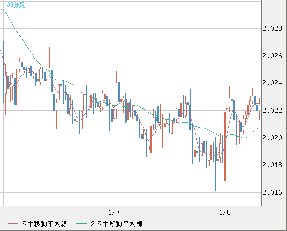 ユーロ/ＮＺドルチャート（EUR/NZD）30分足