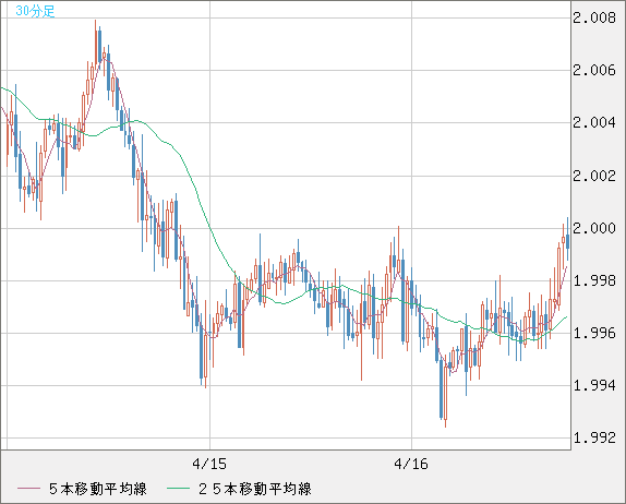 ユーロ/ＮＺドルチャート（EUR/NZD）30分足