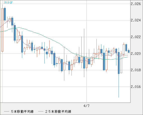 ユーロ/ＮＺドルチャート（EUR/NZD）30分足