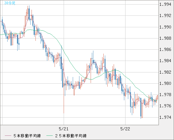 ユーロ/ＮＺドルチャート（EUR/NZD）30分足