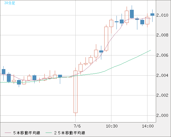 ユーロ/ＮＺドルチャート（EUR/NZD）30分足