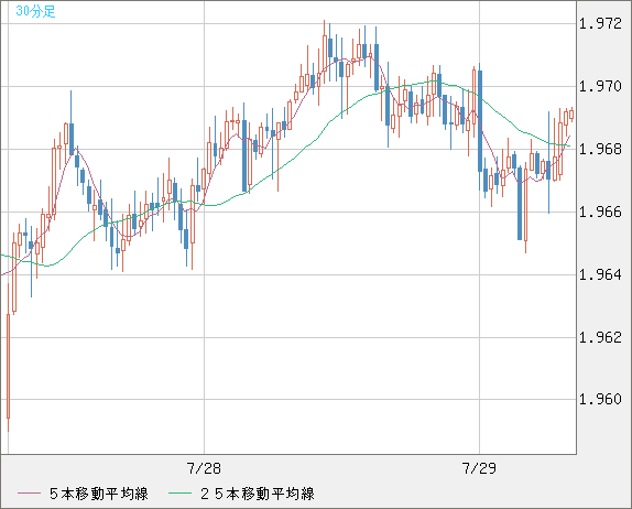 ユーロ/ＮＺドルチャート（EUR/NZD）30分足
