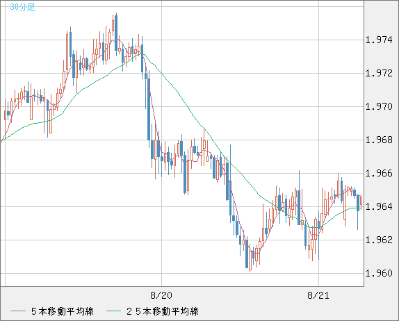 ユーロ/ＮＺドルチャート（EUR/NZD）30分足