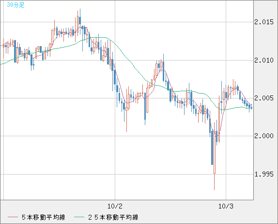 ユーロ/ＮＺドルチャート（EUR/NZD）30分足