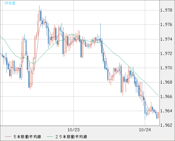 ユーロ/ＮＺドルチャート（EUR/NZD）30分足