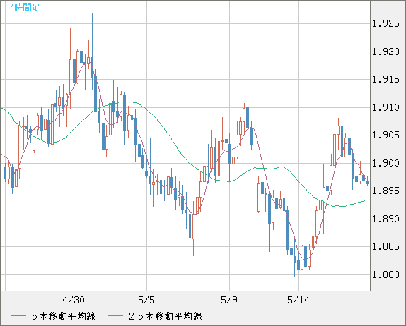 ユーロ/ＮＺドルチャート（EUR/NZD）4時間足