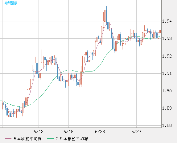 ユーロ/ＮＺドルチャート（EUR/NZD）4時間足