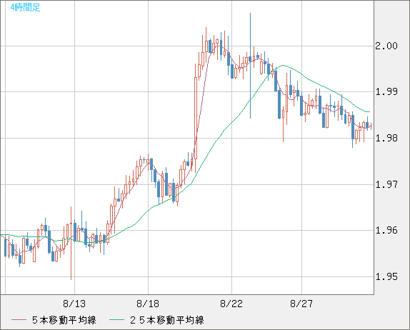 ユーロ/ＮＺドルチャート（EUR/NZD）4時間足