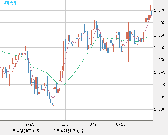 ユーロ/ＮＺドルチャート（EUR/NZD）4時間足