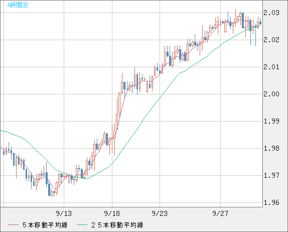 ユーロ/ＮＺドルチャート（EUR/NZD）4時間足