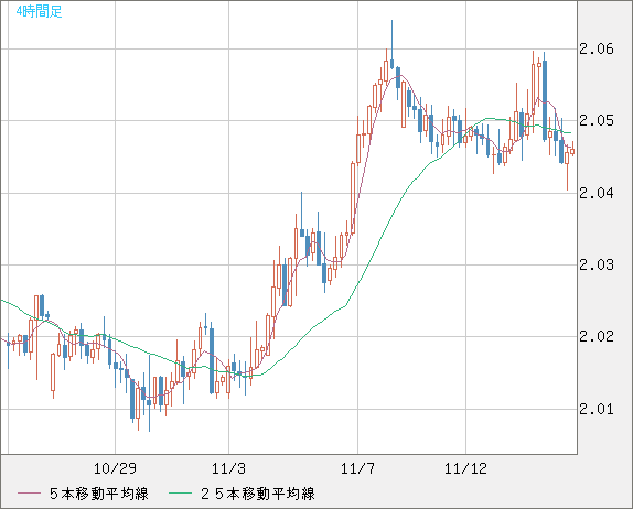 ユーロ/ＮＺドルチャート（EUR/NZD）4時間足