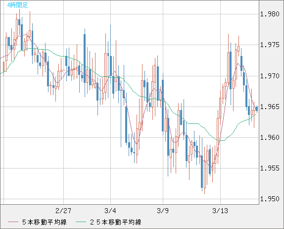 ユーロ/ＮＺドルチャート（EUR/NZD）4時間足