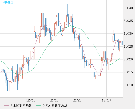 ユーロ/ＮＺドルチャート（EUR/NZD）4時間足