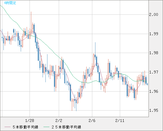 ユーロ/ＮＺドルチャート（EUR/NZD）4時間足