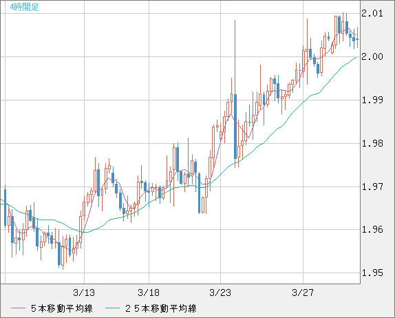 ユーロ/ＮＺドルチャート（EUR/NZD）4時間足