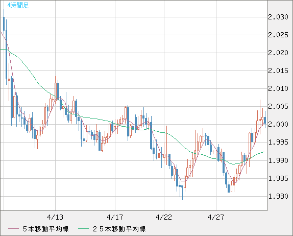 ユーロ/ＮＺドルチャート（EUR/NZD）4時間足