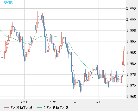ユーロ/ＮＺドルチャート（EUR/NZD）4時間足