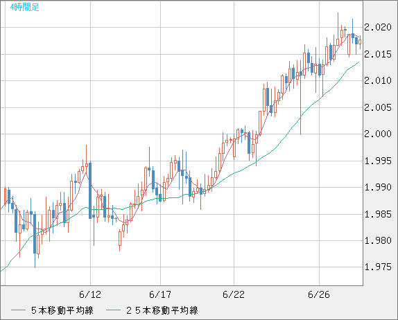 ユーロ/ＮＺドルチャート（EUR/NZD）4時間足
